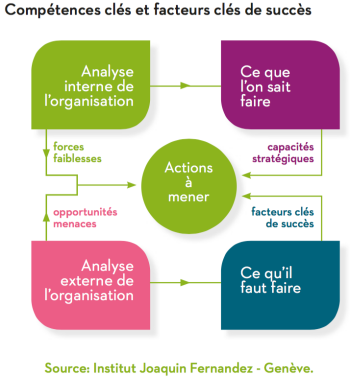 Comment gérer avec succès votre organisation sociale ou culturelle