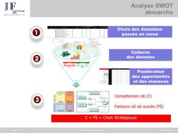 Analyse SWOT - Démarche