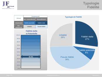 Fidélité - Typologie