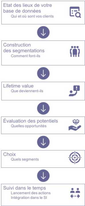 Etapes pour la Segmentation RFM