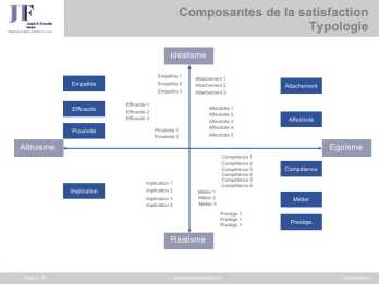 Satisfaction - Macroattributs